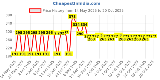 flipkart.com groovy dudz School Set groovy dudz Price History Graph from 14 May 2025 to 20 Oct 2025
