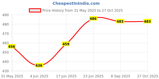 flipkart.com tera13 School Set tera13 Price History Graph from 31 May 2025 to 27 Oct 2025