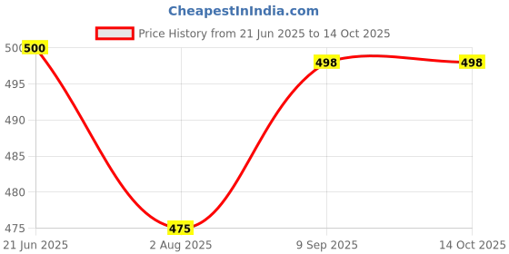 flipkart.com le delite School Set le delite Price History Graph from 21 Jun 2025 to 14 Oct 2025