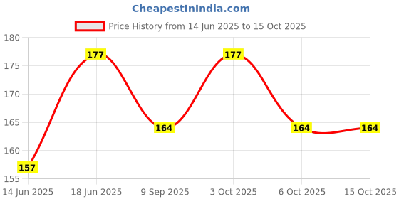 flipkart.com manrish School Set manrish Price History Graph from 14 Jun 2025 to 15 Oct 2025