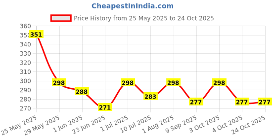 flipkart.com nxsvaa School Set nxsvaa Price History Graph from 25 May 2025 to 23 Oct 2025