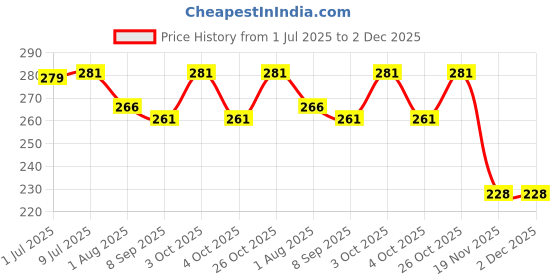 flipkart.com wamiprax School Set wamiprax Price History Graph from 1 Jul 2025 to 2 Dec 2025