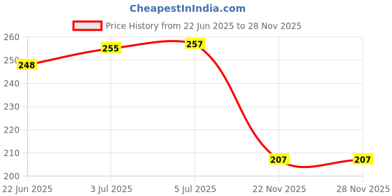 flipkart.com csk store School Set csk store Price History Graph from 22 Jun 2025 to 28 Nov 2025