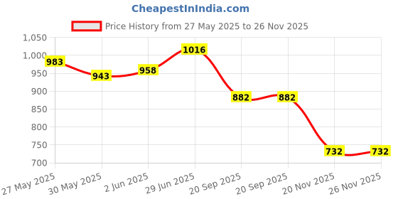 flipkart.com elitehome School Set elitehome Price History Graph from 27 May 2025 to 25 Nov 2025