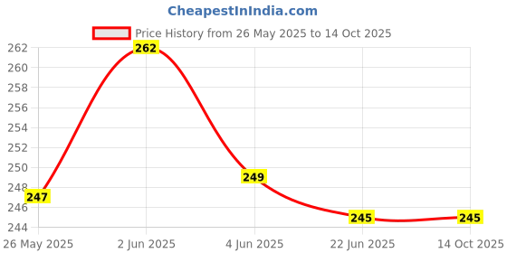 flipkart.com paper bear School Set paper bear Price History Graph from 26 May 2025 to 13 Oct 2025