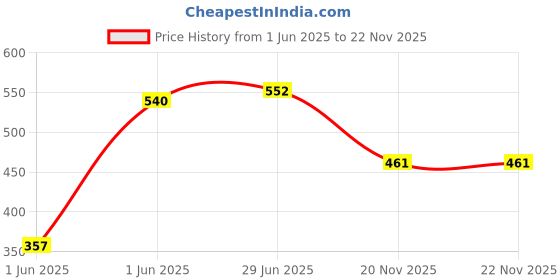 flipkart.com le delite School Set le delite Price History Graph from 1 Jun 2025 to 22 Nov 2025