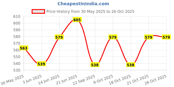 flipkart.com lata School Set lata Price History Graph from 30 May 2025 to 25 Oct 2025