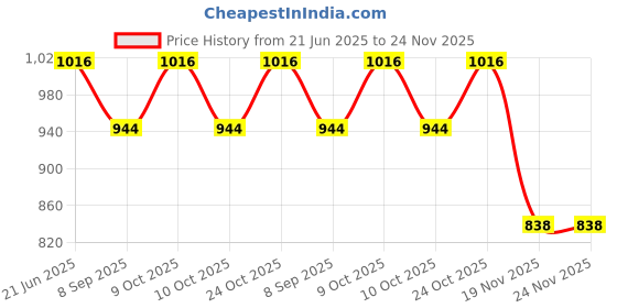 flipkart.com tringdown School Set tringdown Price History Graph from 21 Jun 2025 to 23 Nov 2025