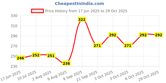 flipkart.com extraposh School Set extraposh Price History Graph from 17 Jun 2025 to 29 Oct 2025