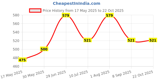 flipkart.com furnish marts School Set furnish marts Price History Graph from 17 May 2025 to 21 Oct 2025