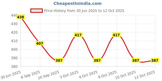 flipkart.com absolute evolution School Set absolute evolution Price History Graph from 30 Jun 2025 to 12 Oct 2025