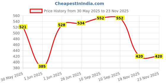 flipkart.com le delite School Set le delite Price History Graph from 30 May 2025 to 22 Nov 2025
