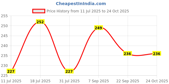 flipkart.com minions School Set minions Price History Graph from 11 Jul 2025 to 24 Oct 2025