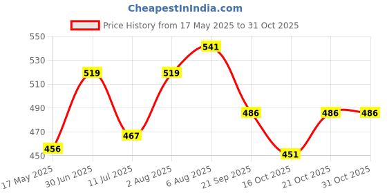 flipkart.com art bundle School Set art bundle Price History Graph from 17 May 2025 to 30 Oct 2025