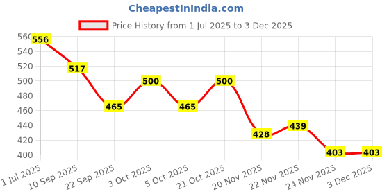 flipkart.com johnnie boy School Set johnnie boy Price History Graph from 1 Jul 2025 to 1 Dec 2025