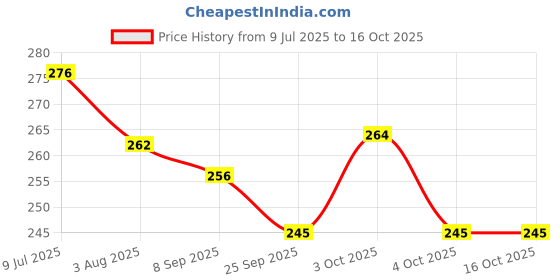 flipkart.com absolute evolution School Set absolute evolution Price History Graph from 9 Jul 2025 to 16 Oct 2025
