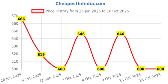 flipkart.com suryaanshi School Set suryaanshi Price History Graph from 26 Jun 2025 to 16 Oct 2025
