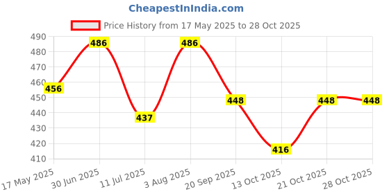 flipkart.com art bundle School Set art bundle Price History Graph from 17 May 2025 to 28 Oct 2025