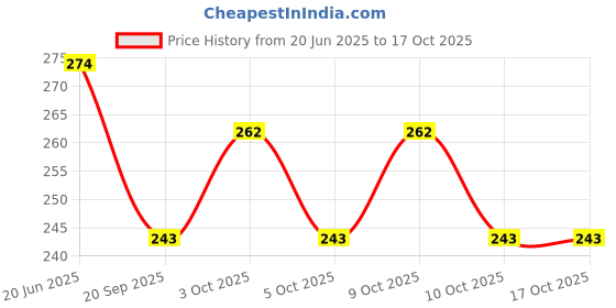 flipkart.com sv traders School Set sv traders Price History Graph from 20 Jun 2025 to 16 Oct 2025