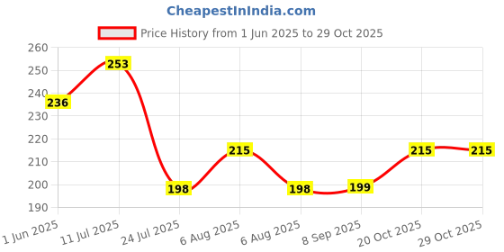 flipkart.com extraposh School Set extraposh Price History Graph from 1 Jun 2025 to 29 Oct 2025
