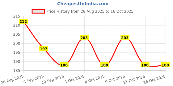 flipkart.com ancientkart School Set ancientkart Price History Graph from 28 Aug 2025 to 16 Oct 2025