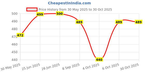 flipkart.com tera13 School Set tera13 Price History Graph from 30 May 2025 to 30 Oct 2025