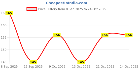 flipkart.com charvi international School Set charvi international Price History Graph from 8 Sep 2025 to 24 Oct 2025