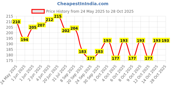 flipkart.com shree sundeep corporation School Set shree sundeep corporation Price History Graph from 24 May 2025 to 28 Oct 2025