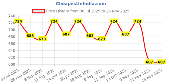 flipkart.com art bundle School Set art bundle Price History Graph from 30 Jul 2025 to 25 Nov 2025