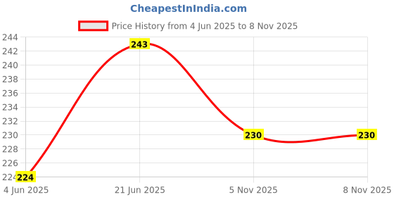 flipkart.com bonstella School Set bonstella Price History Graph from 4 Jun 2025 to 7 Nov 2025