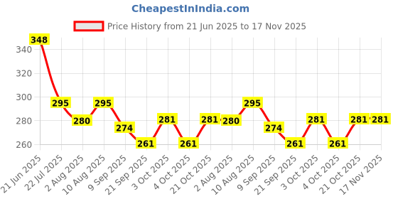 flipkart.com regallo School Set regallo Price History Graph from 21 Jun 2025 to 16 Nov 2025
