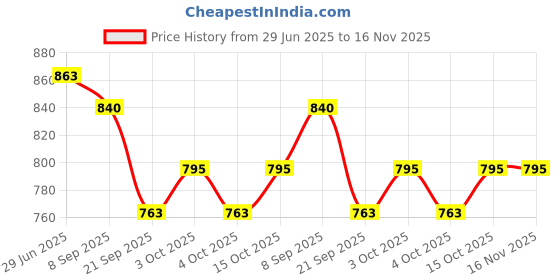 flipkart.com passion petals School Set passion petals Price History Graph from 29 Jun 2025 to 16 Nov 2025