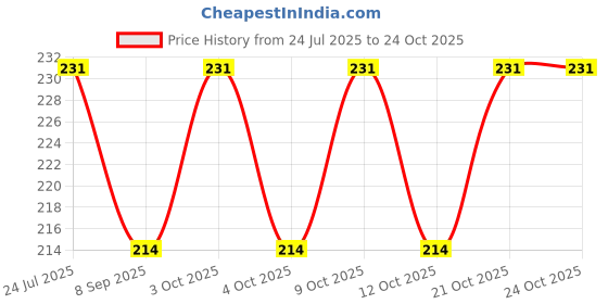 flipkart.com vinmot School Set vinmot Price History Graph from 24 Jul 2025 to 23 Oct 2025