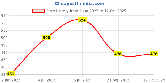 flipkart.com le delite School Set le delite Price History Graph from 2 Jun 2025 to 12 Oct 2025
