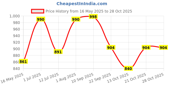 flipkart.com art bundle School Set art bundle Price History Graph from 16 May 2025 to 28 Oct 2025