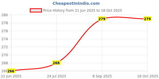 flipkart.com le delite School Set le delite Price History Graph from 21 Jun 2025 to 17 Oct 2025