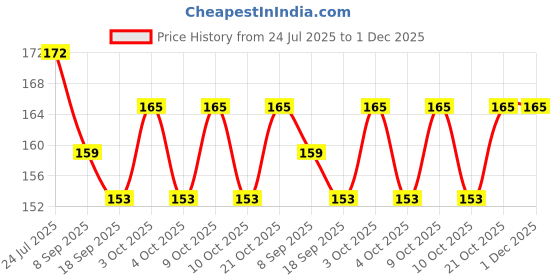flipkart.com 4gx School Set 4gx Price History Graph from 24 Jul 2025 to 1 Dec 2025