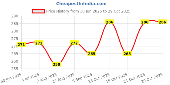 flipkart.com prayosha enterprise School Set prayosha enterprise Price History Graph from 30 Jun 2025 to 29 Oct 2025