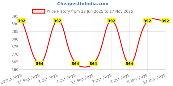 flipkart.com ar bhumi School Set ar bhumi Price History Graph from 22 Jun 2025 to 17 Nov 2025