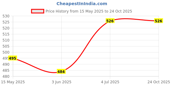 flipkart.com le delite School Set le delite Price History Graph from 15 May 2025 to 23 Oct 2025