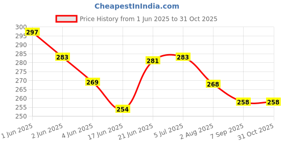 flipkart.com tera13 School Set tera13 Price History Graph from 1 Jun 2025 to 30 Oct 2025