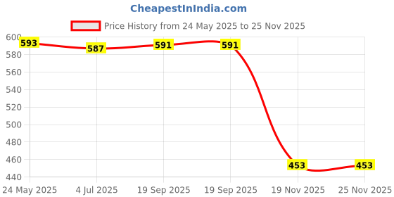 flipkart.com nxsvaaa yassssva groupps School Set nxsvaaa yassssva groupps Price History Graph from 24 May 2025 to 25 Nov 2025