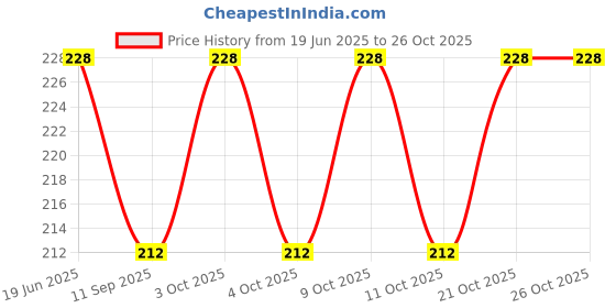 flipkart.com ar bhumi School Set ar bhumi Price History Graph from 19 Jun 2025 to 26 Oct 2025