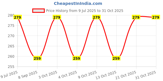 flipkart.com shubhkraft School Set shubhkraft Price History Graph from 9 Jul 2025 to 31 Oct 2025