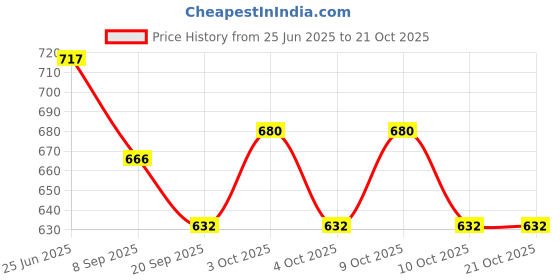 flipkart.com love and joy School Set love and joy Price History Graph from 25 Jun 2025 to 20 Oct 2025
