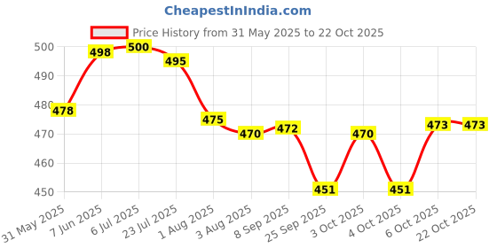flipkart.com searegal School Set searegal Price History Graph from 31 May 2025 to 21 Oct 2025