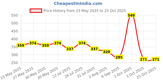 flipkart.com minions School Set minions Price History Graph from 23 May 2025 to 24 Oct 2025