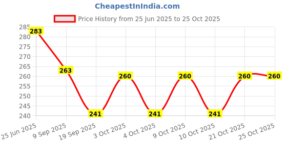 flipkart.com s4square enterprise School Set s4square enterprise Price History Graph from 25 Jun 2025 to 24 Oct 2025
