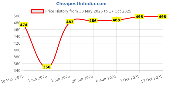 flipkart.com le delite School Set le delite Price History Graph from 30 May 2025 to 15 Oct 2025