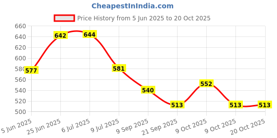 flipkart.com love and joy School Set love and joy Price History Graph from 5 Jun 2025 to 20 Oct 2025
